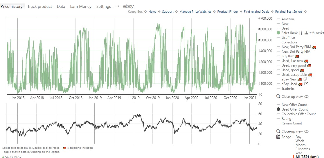 Sales Pattern